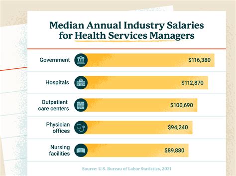 The base <b>salary</b> for <b>Business Office Director - Healthcare</b> ranges from $129,582 to $185,276 with the average base <b>salary</b> of $152,757. . Director hospital salary